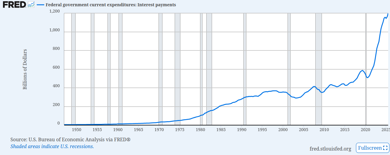 Interest Expense On US Debt
        (FRED)