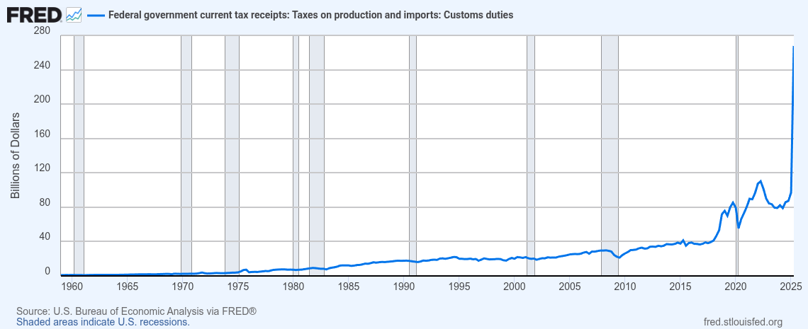 US Customs Recepits
                Source: Fred